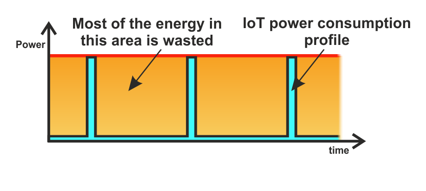 IoT device power use over time: low standby demand with brief active periods
