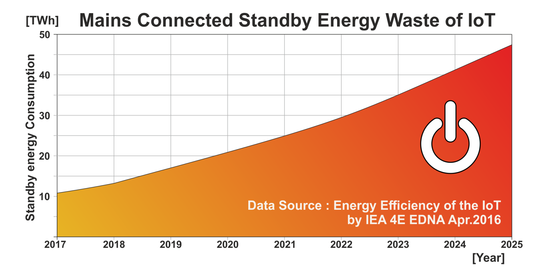 Worldwide household standby energy waste shown as rising power consumption